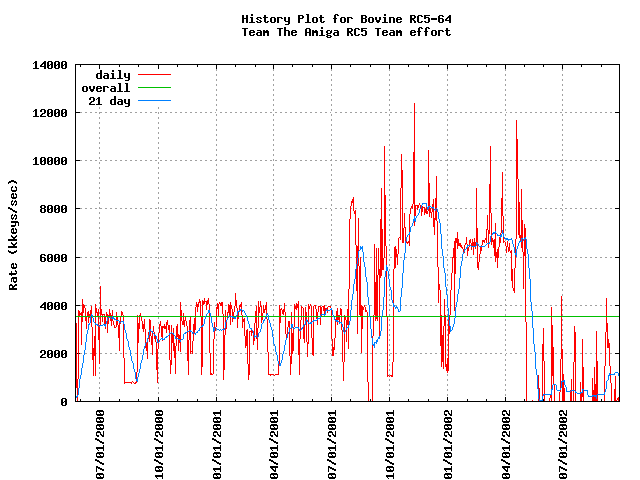 The Amiga RC5 Team effort